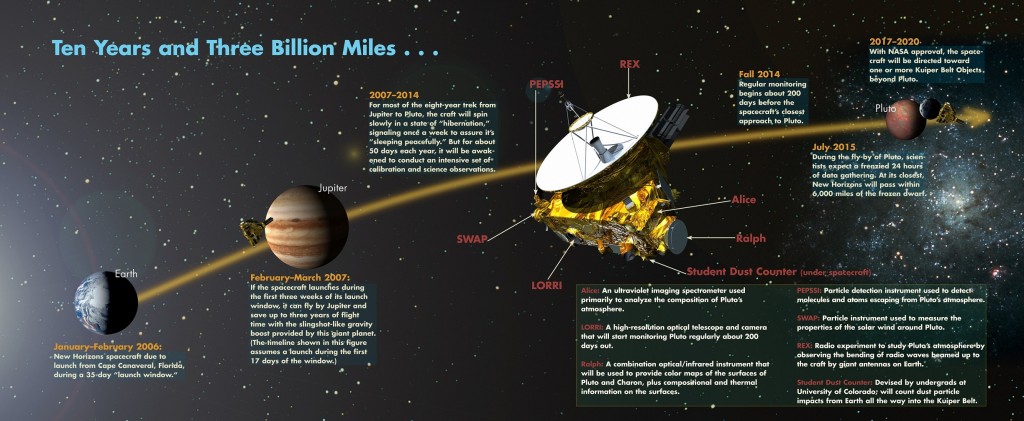 New Horizons - Plano da Missão